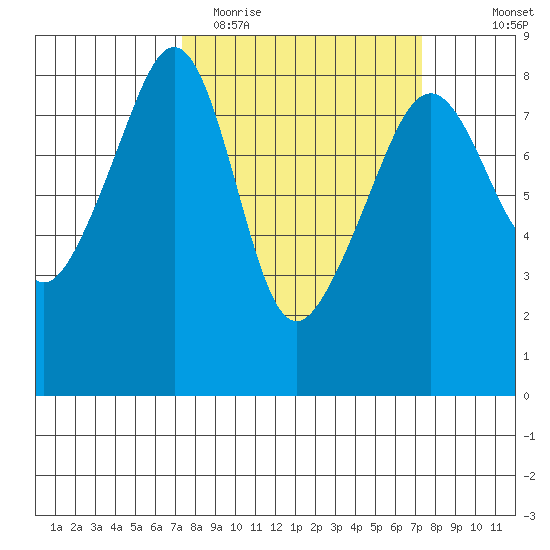 Fort Flagler tide chart for Tuesday, March 16, 2021