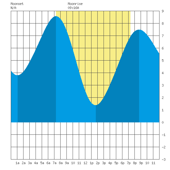 Fort Flagler tide chart for Wednesday, March 17, 2021
