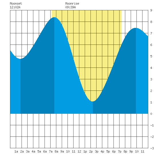 Fort Flagler tide chart for Thursday, March 18, 2021