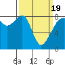 Fort Flagler tide chart for Friday, March 19, 2021