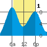 Fort Flagler tide chart for Monday, March 1, 2021