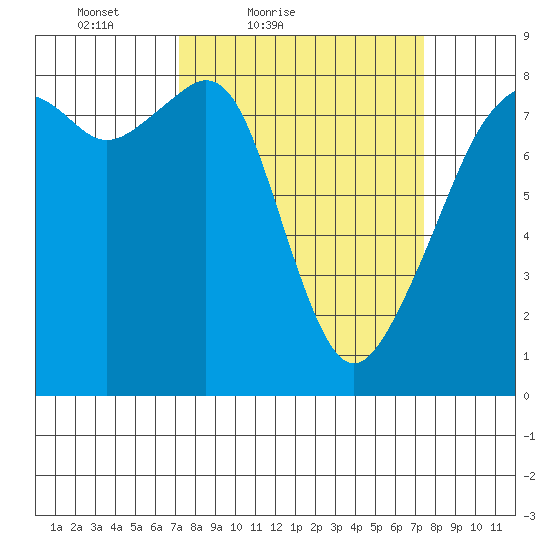 Fort Flagler tide chart for Saturday, March 20, 2021