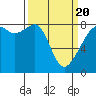 Fort Flagler tide chart for Saturday, March 20, 2021