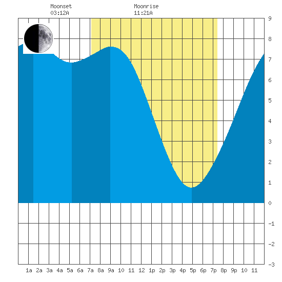 Fort Flagler tide chart for Sunday, March 21, 2021