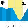 Fort Flagler tide chart for Sunday, March 21, 2021