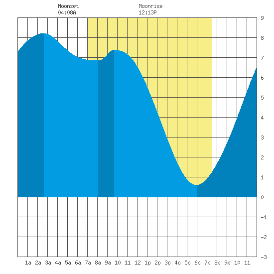 Fort Flagler tide chart for Monday, March 22, 2021