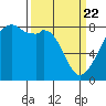 Fort Flagler tide chart for Monday, March 22, 2021