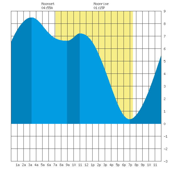 Fort Flagler tide chart for Tuesday, March 23, 2021
