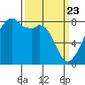 Fort Flagler tide chart for Tuesday, March 23, 2021