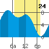 Fort Flagler tide chart for Wednesday, March 24, 2021
