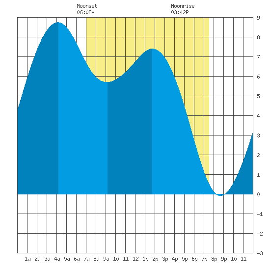 Fort Flagler tide chart for Thursday, March 25, 2021