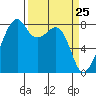 Fort Flagler tide chart for Thursday, March 25, 2021
