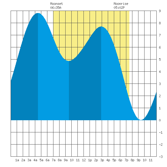 Fort Flagler tide chart for Friday, March 26, 2021