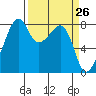 Fort Flagler tide chart for Friday, March 26, 2021