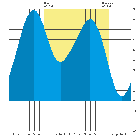 Fort Flagler tide chart for Saturday, March 27, 2021