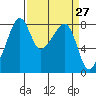 Fort Flagler tide chart for Saturday, March 27, 2021
