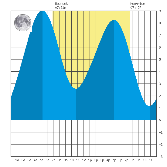 Fort Flagler tide chart for Sunday, March 28, 2021