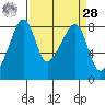Fort Flagler tide chart for Sunday, March 28, 2021