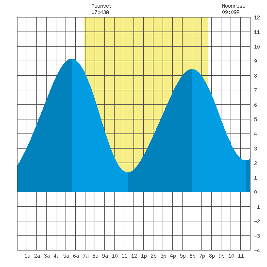 Fort Flagler tide chart for Monday, March 29, 2021