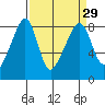 Fort Flagler tide chart for Monday, March 29, 2021