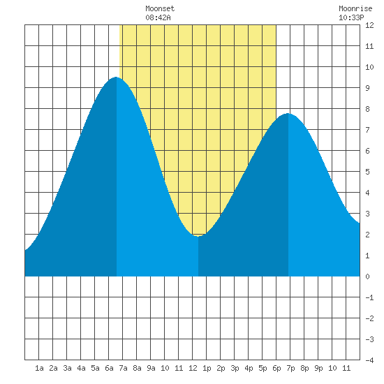 Fort Flagler tide chart for Tuesday, March 2, 2021