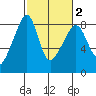 Fort Flagler tide chart for Tuesday, March 2, 2021