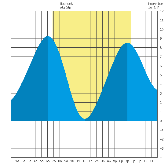 Fort Flagler tide chart for Tuesday, March 30, 2021