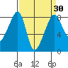 Fort Flagler tide chart for Tuesday, March 30, 2021