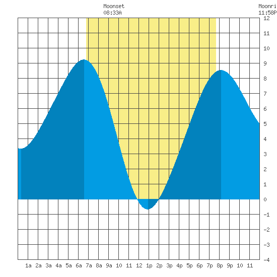 Fort Flagler tide chart for Wednesday, March 31, 2021
