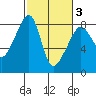 Fort Flagler tide chart for Wednesday, March 3, 2021