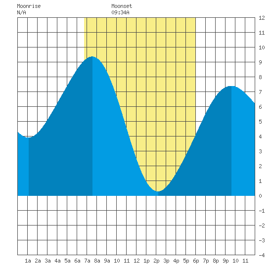 Fort Flagler tide chart for Thursday, March 4, 2021