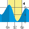 Fort Flagler tide chart for Thursday, March 4, 2021