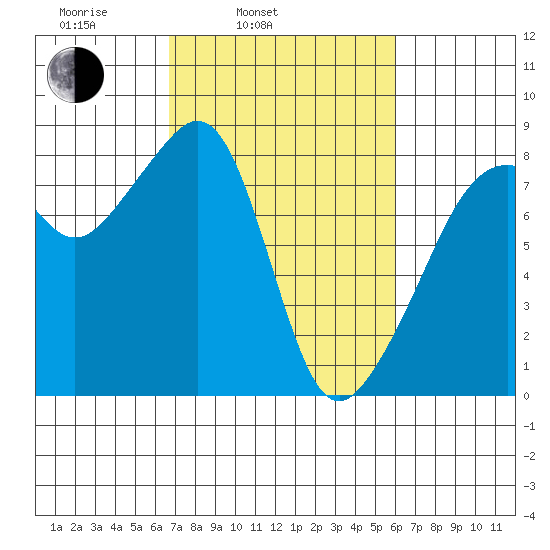 Fort Flagler tide chart for Friday, March 5, 2021