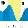 Fort Flagler tide chart for Friday, March 5, 2021