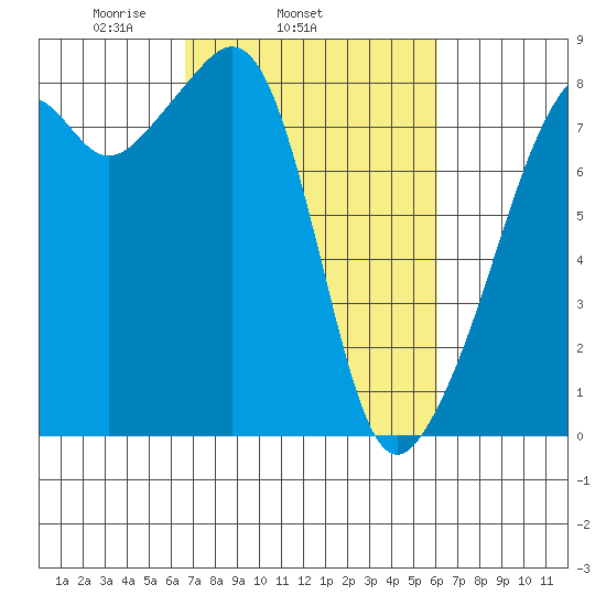 Fort Flagler tide chart for Saturday, March 6, 2021