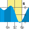 Fort Flagler tide chart for Saturday, March 6, 2021