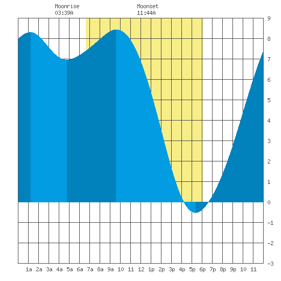 Fort Flagler tide chart for Sunday, March 7, 2021