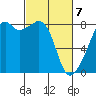 Fort Flagler tide chart for Sunday, March 7, 2021