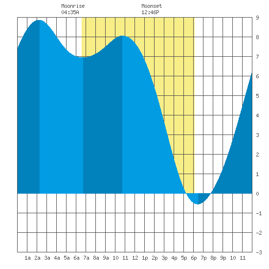 Fort Flagler tide chart for Monday, March 8, 2021
