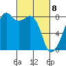 Fort Flagler tide chart for Monday, March 8, 2021
