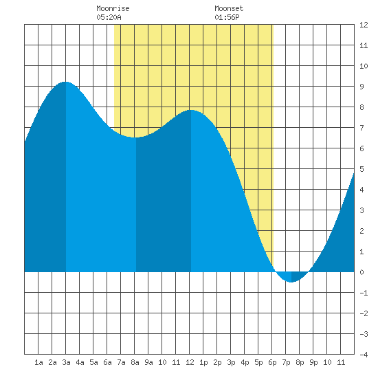 Fort Flagler tide chart for Tuesday, March 9, 2021