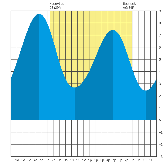 Fort Flagler tide chart for Saturday, April 10, 2021