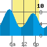 Fort Flagler tide chart for Saturday, April 10, 2021
