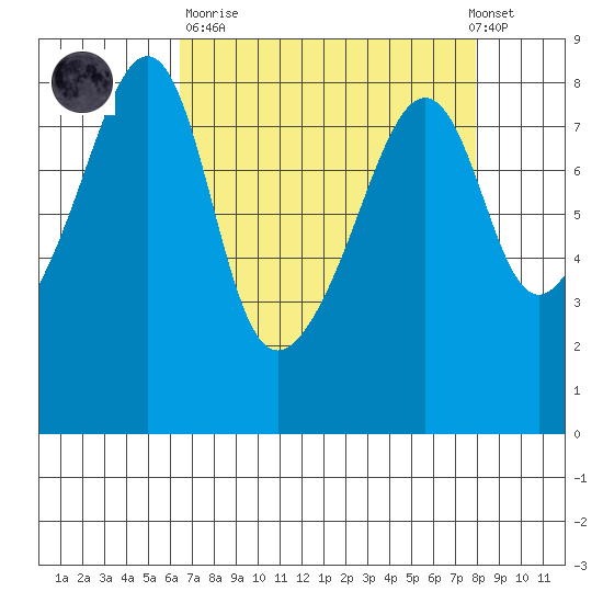 Fort Flagler tide chart for Sunday, April 11, 2021
