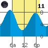 Fort Flagler tide chart for Sunday, April 11, 2021