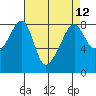 Fort Flagler tide chart for Monday, April 12, 2021