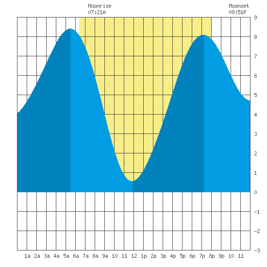 Fort Flagler tide chart for Tuesday, April 13, 2021