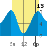 Fort Flagler tide chart for Tuesday, April 13, 2021