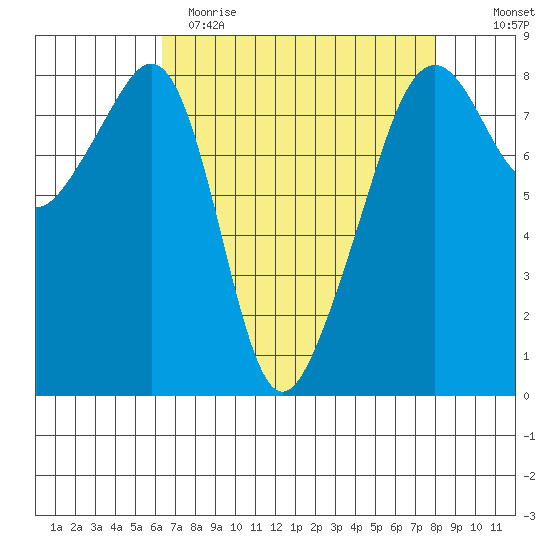 Fort Flagler tide chart for Wednesday, April 14, 2021