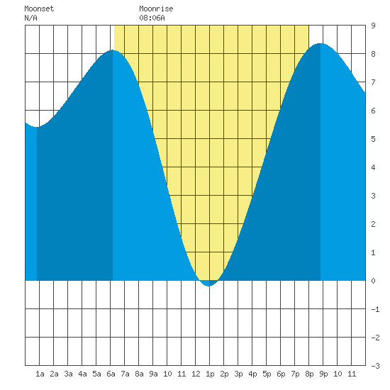 Fort Flagler tide chart for Thursday, April 15, 2021